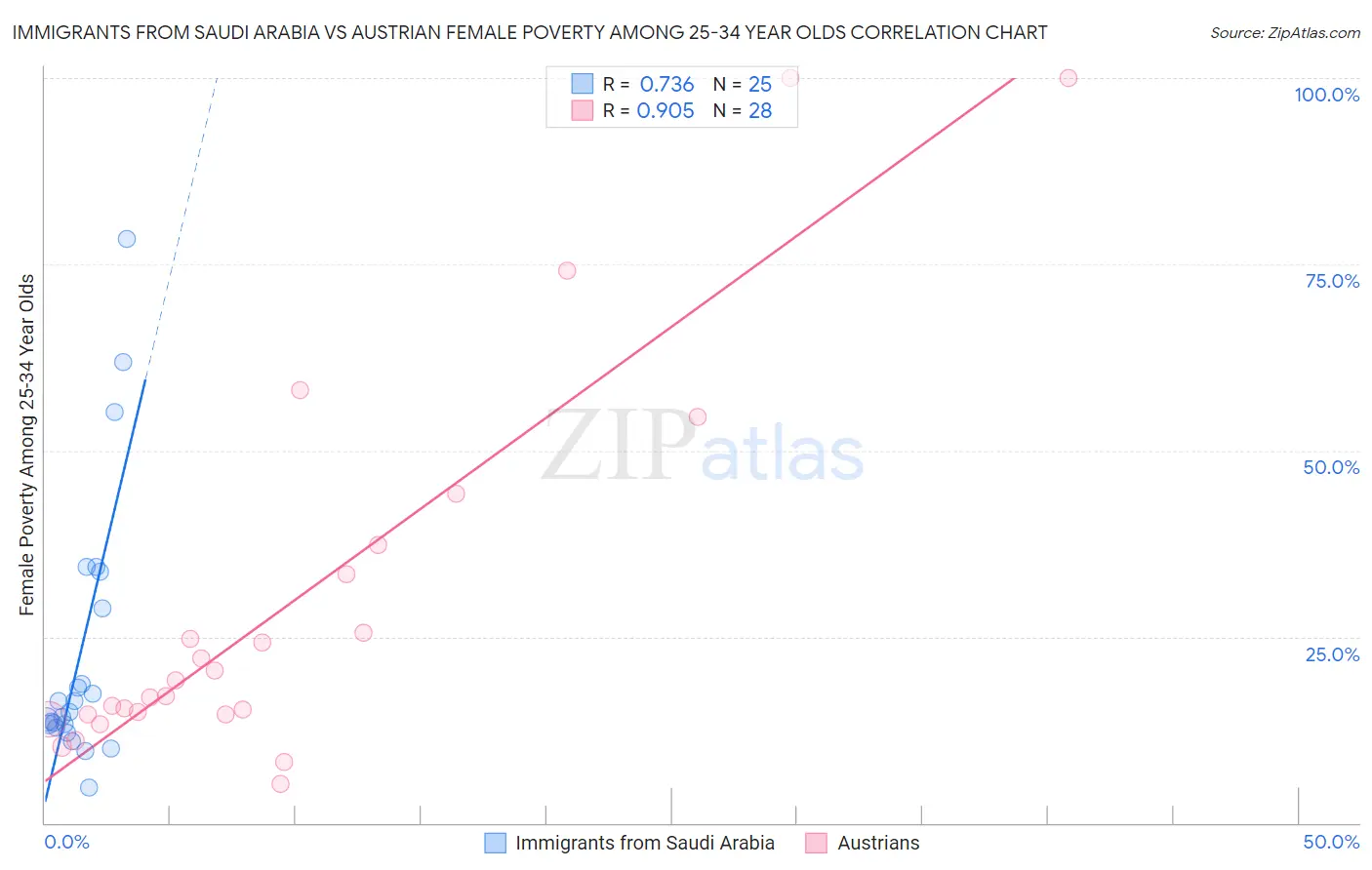 Immigrants from Saudi Arabia vs Austrian Female Poverty Among 25-34 Year Olds