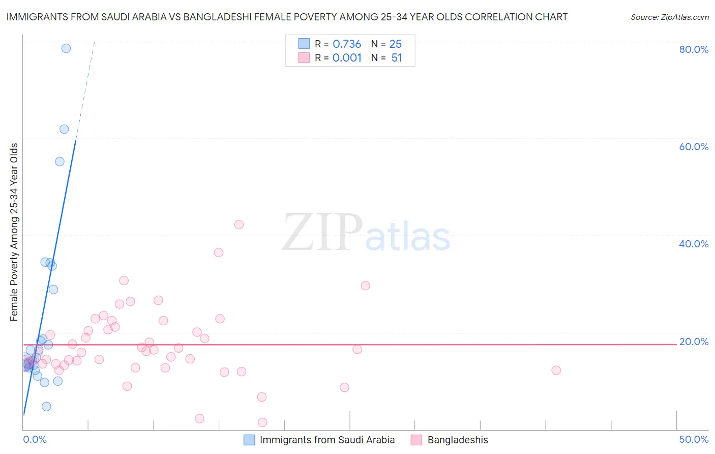 Immigrants from Saudi Arabia vs Bangladeshi Female Poverty Among 25-34 Year Olds