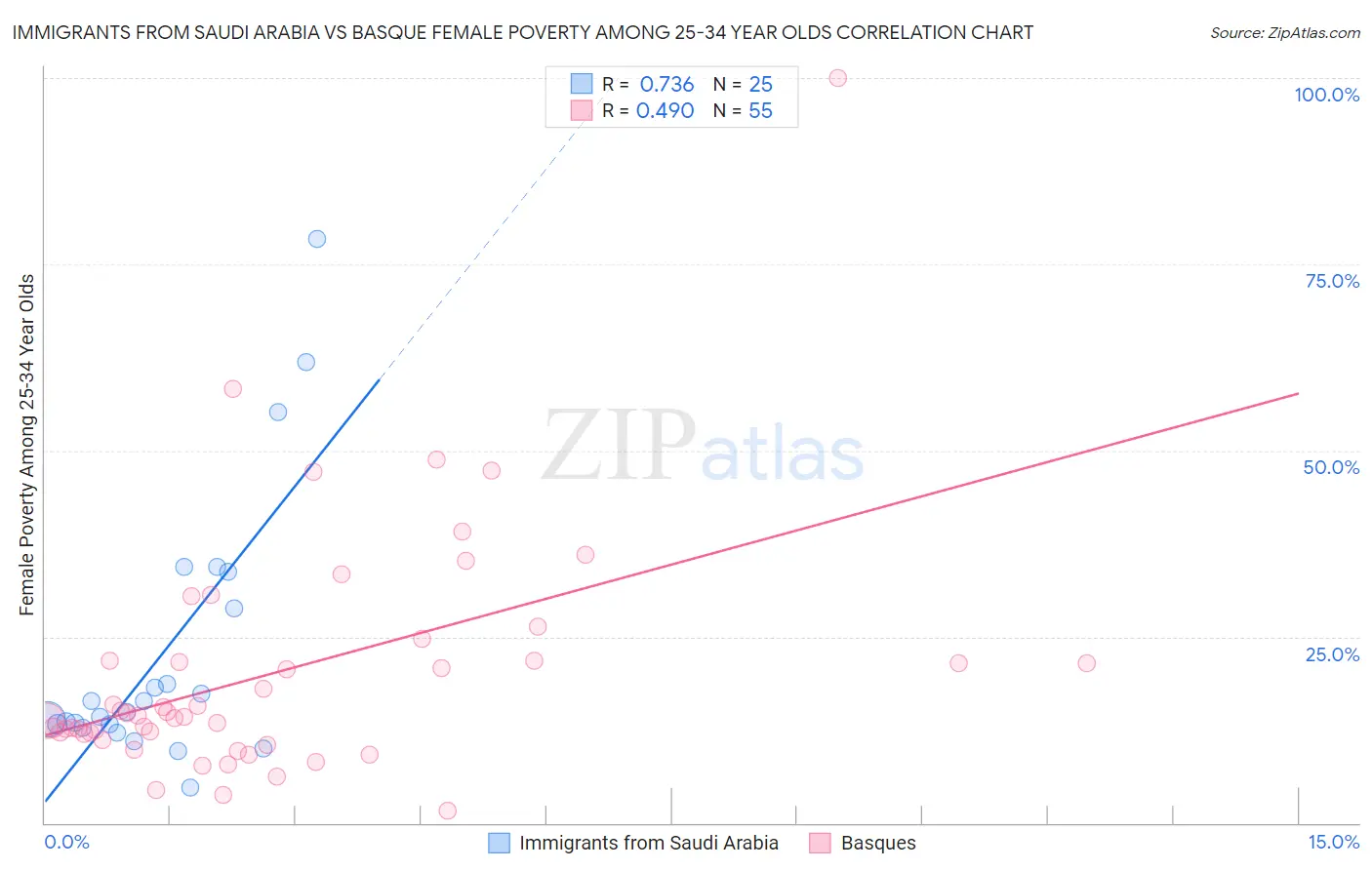 Immigrants from Saudi Arabia vs Basque Female Poverty Among 25-34 Year Olds
