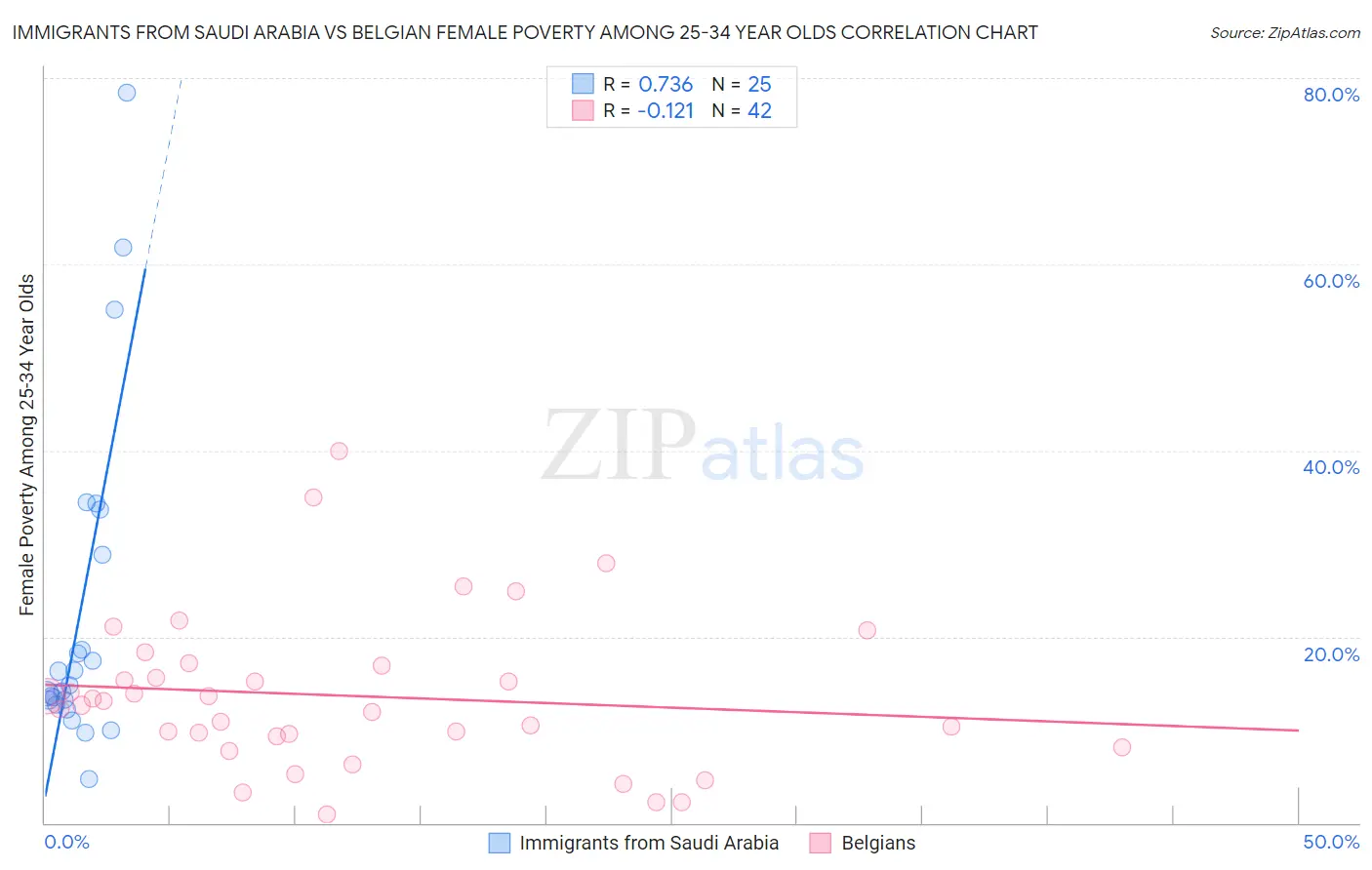 Immigrants from Saudi Arabia vs Belgian Female Poverty Among 25-34 Year Olds