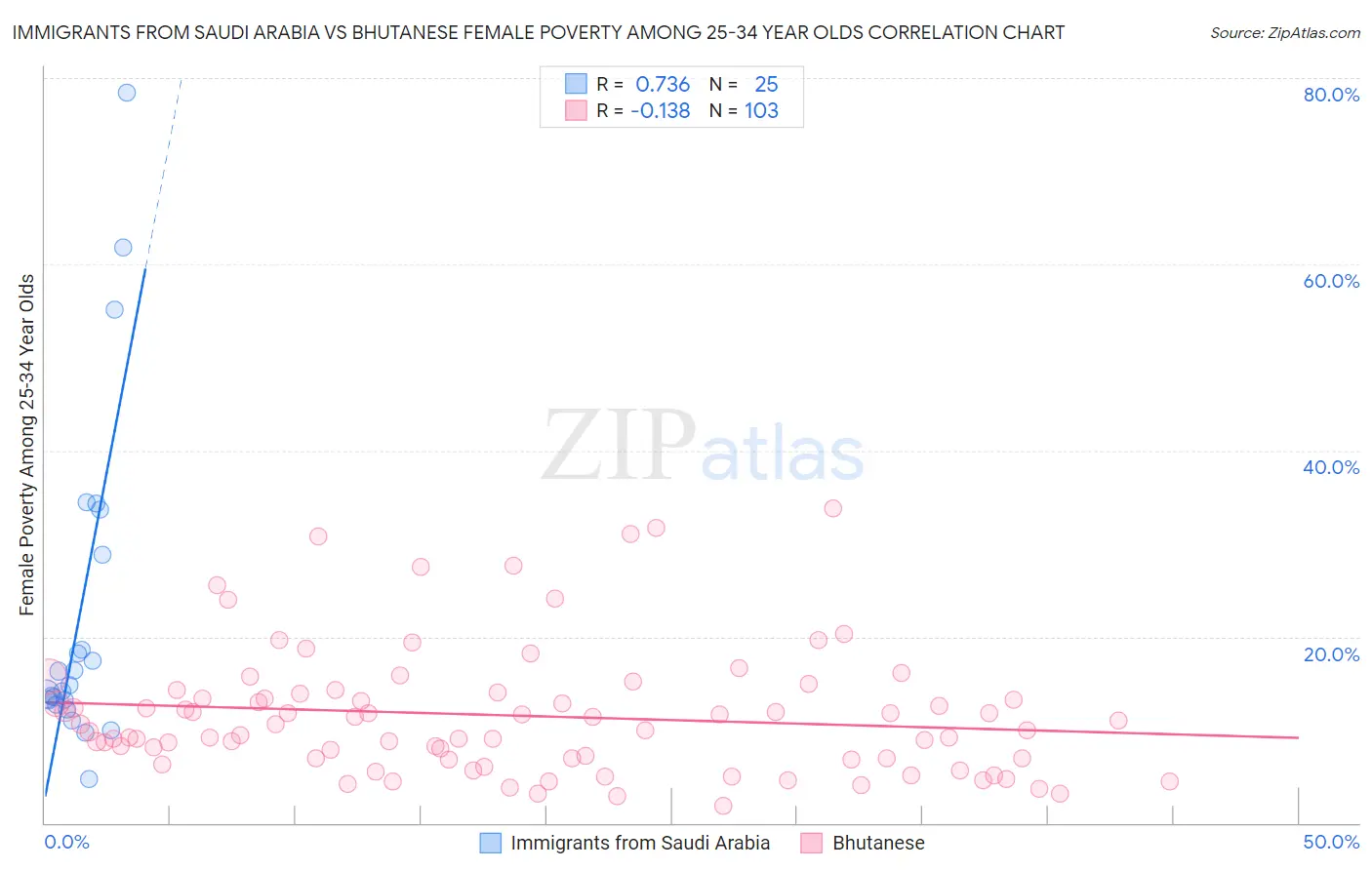 Immigrants from Saudi Arabia vs Bhutanese Female Poverty Among 25-34 Year Olds