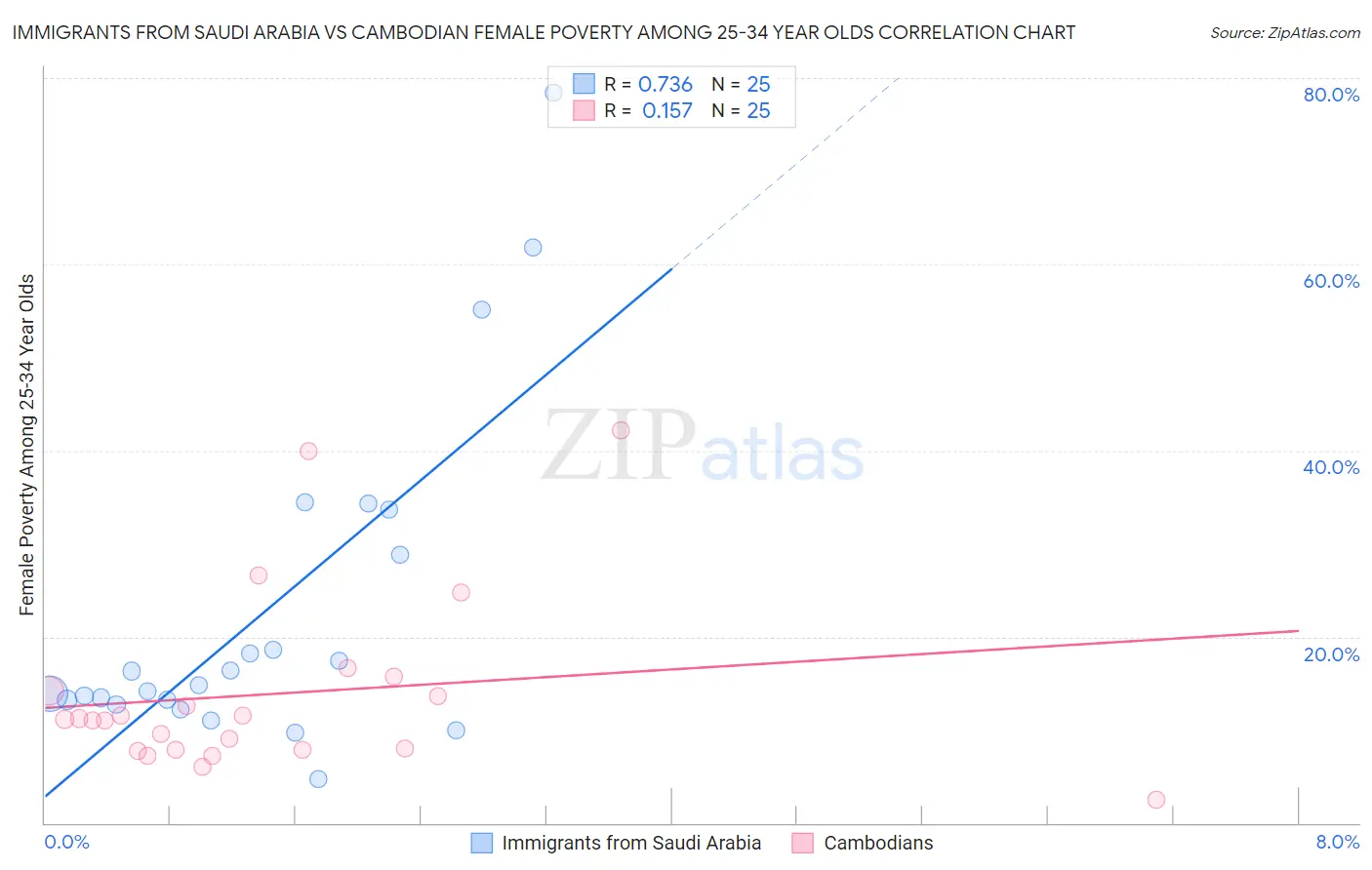 Immigrants from Saudi Arabia vs Cambodian Female Poverty Among 25-34 Year Olds