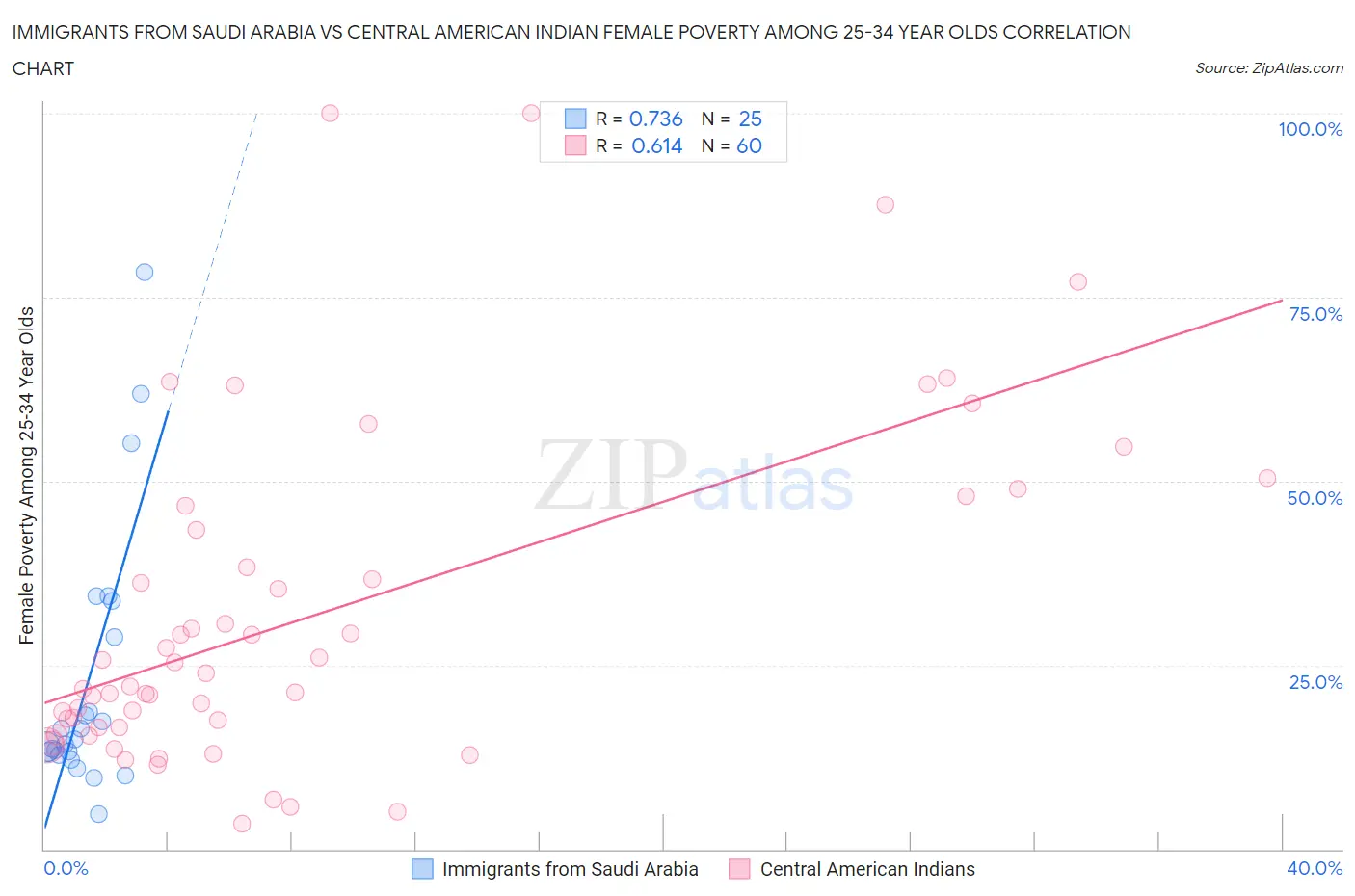 Immigrants from Saudi Arabia vs Central American Indian Female Poverty Among 25-34 Year Olds