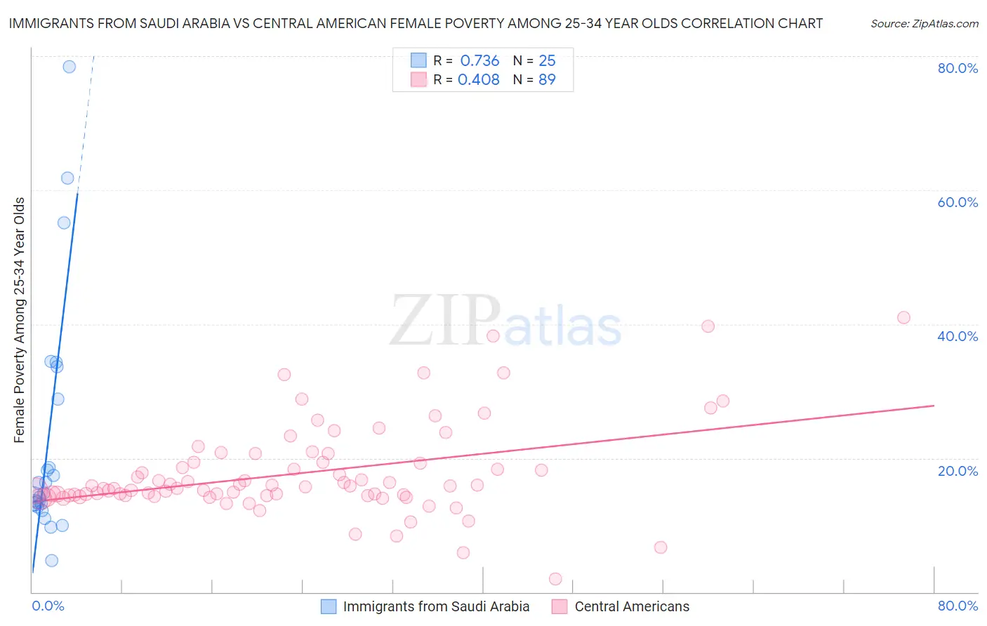 Immigrants from Saudi Arabia vs Central American Female Poverty Among 25-34 Year Olds