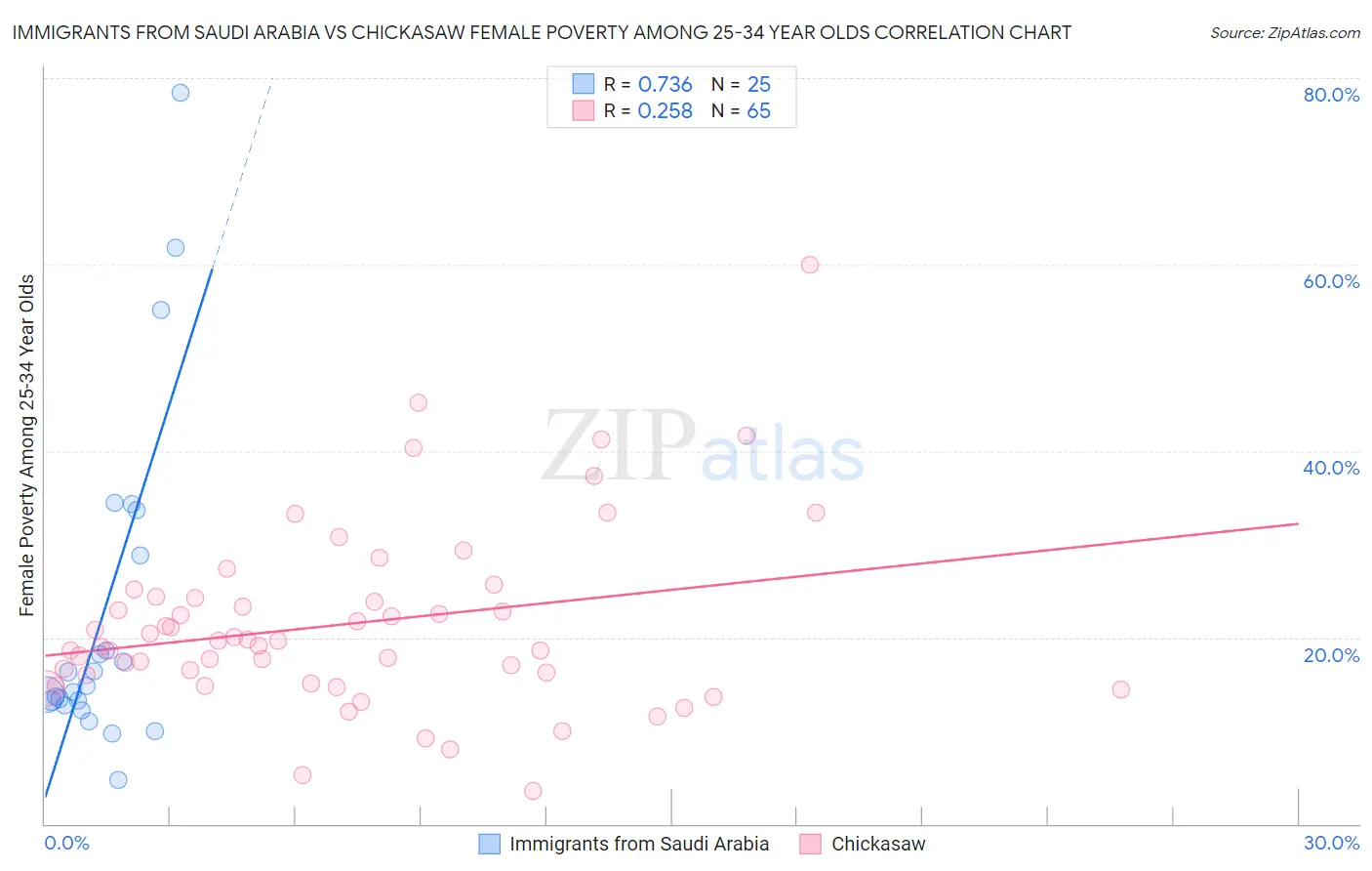 Immigrants from Saudi Arabia vs Chickasaw Female Poverty Among 25-34 Year Olds