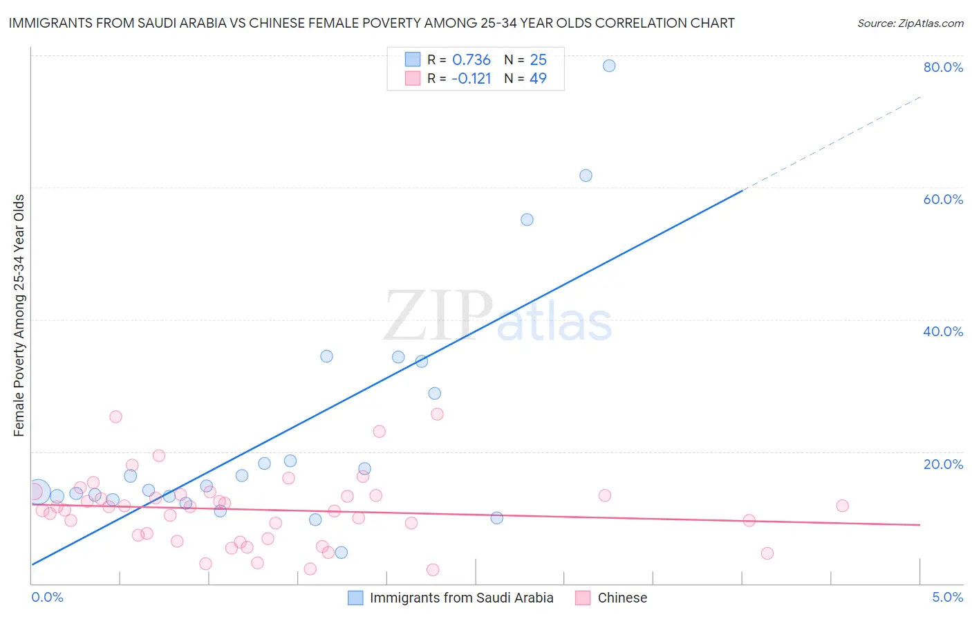 Immigrants from Saudi Arabia vs Chinese Female Poverty Among 25-34 Year Olds