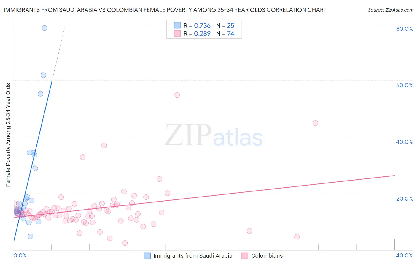 Immigrants from Saudi Arabia vs Colombian Female Poverty Among 25-34 Year Olds
