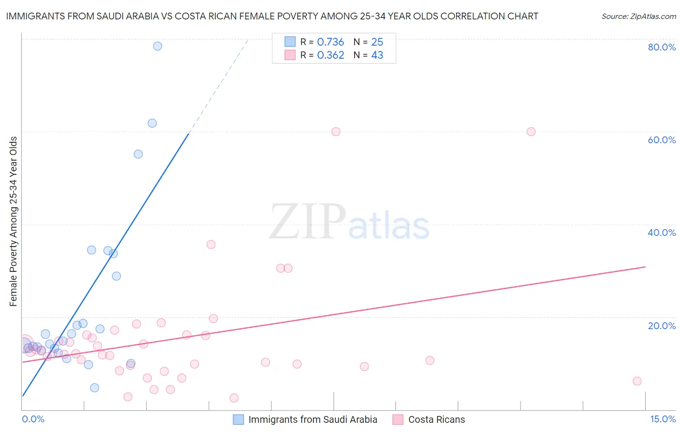 Immigrants from Saudi Arabia vs Costa Rican Female Poverty Among 25-34 Year Olds