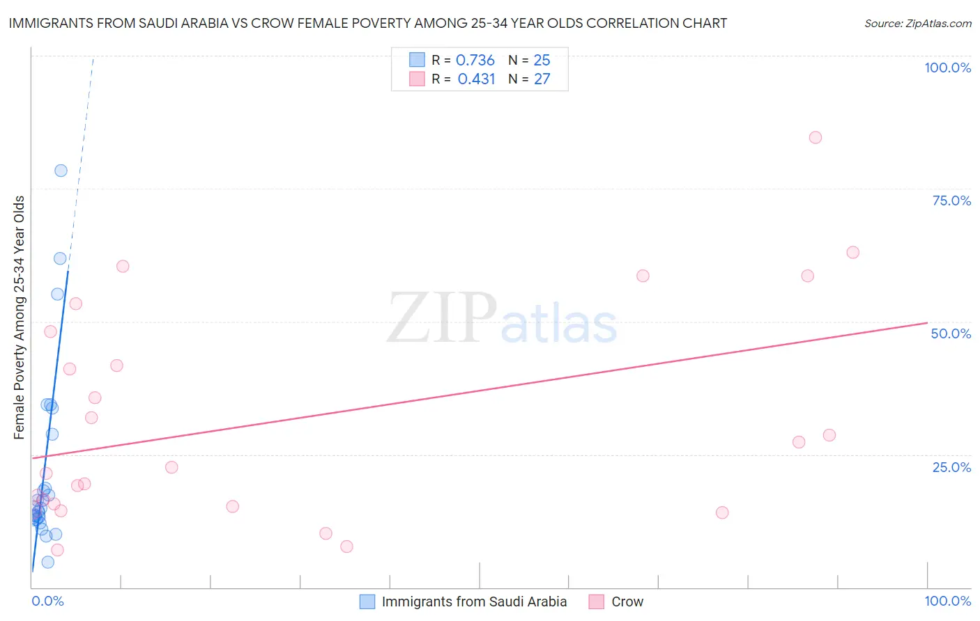 Immigrants from Saudi Arabia vs Crow Female Poverty Among 25-34 Year Olds