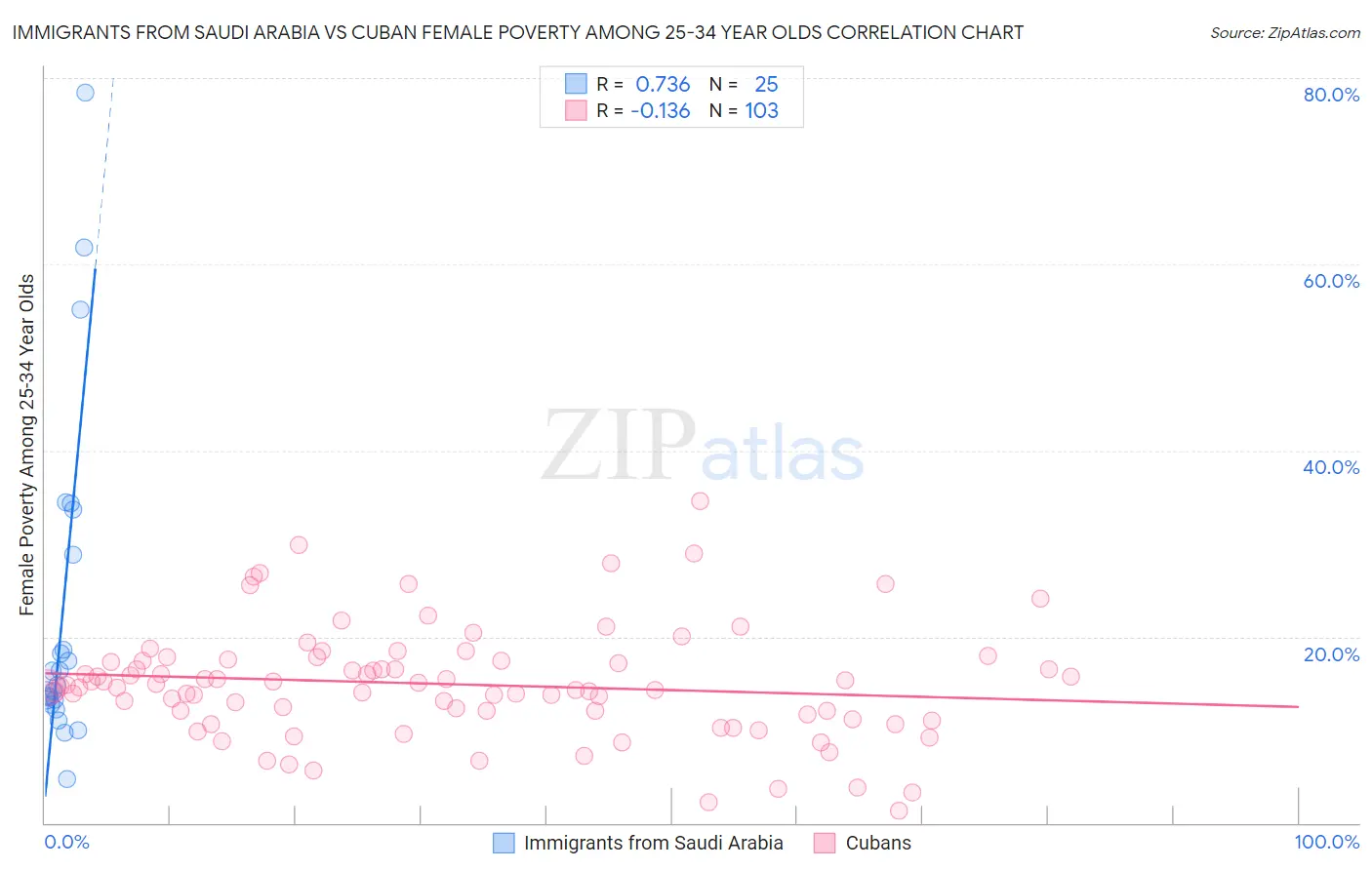 Immigrants from Saudi Arabia vs Cuban Female Poverty Among 25-34 Year Olds