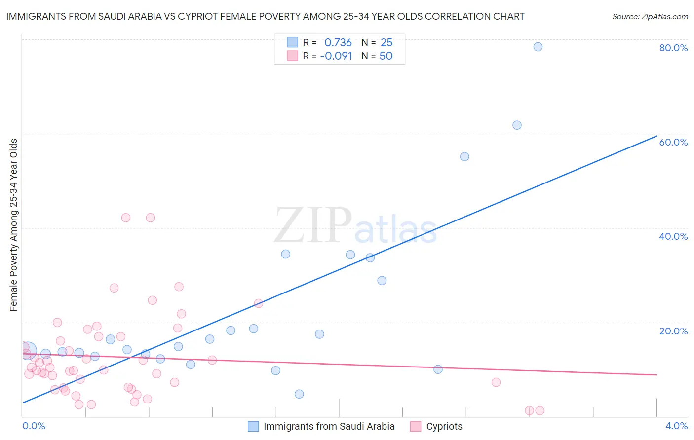 Immigrants from Saudi Arabia vs Cypriot Female Poverty Among 25-34 Year Olds