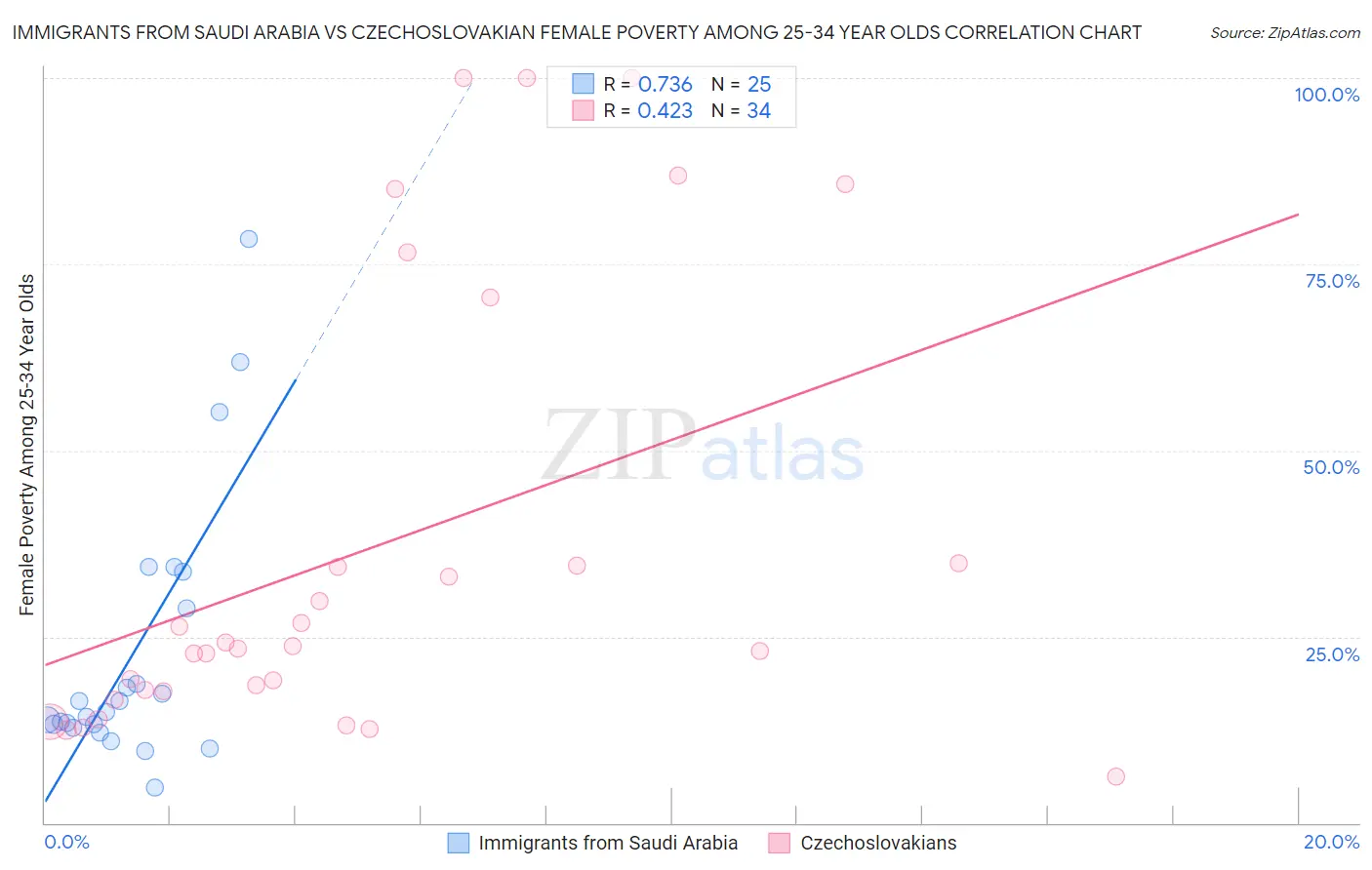 Immigrants from Saudi Arabia vs Czechoslovakian Female Poverty Among 25-34 Year Olds