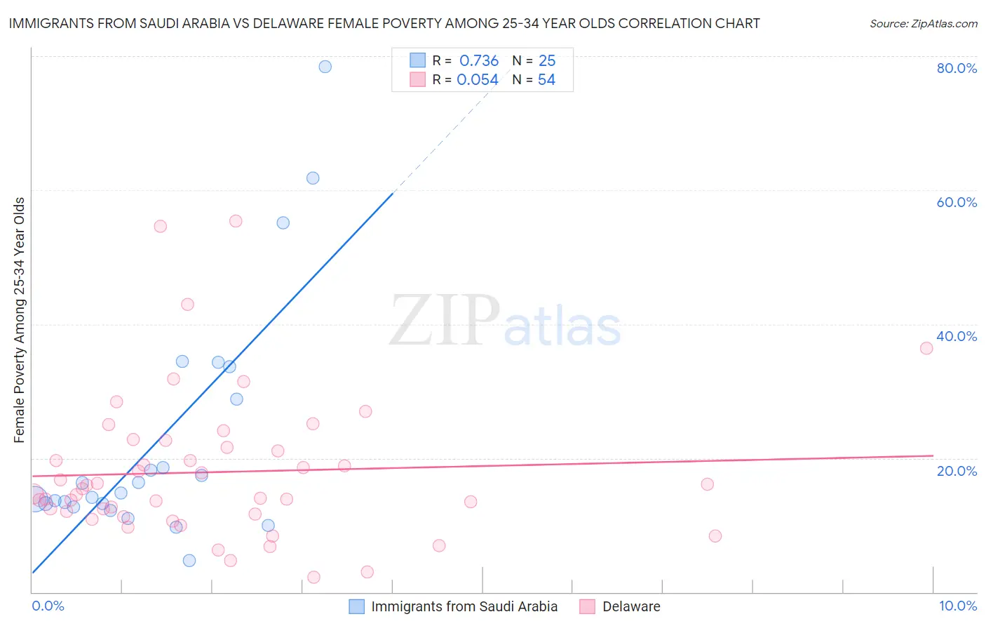 Immigrants from Saudi Arabia vs Delaware Female Poverty Among 25-34 Year Olds