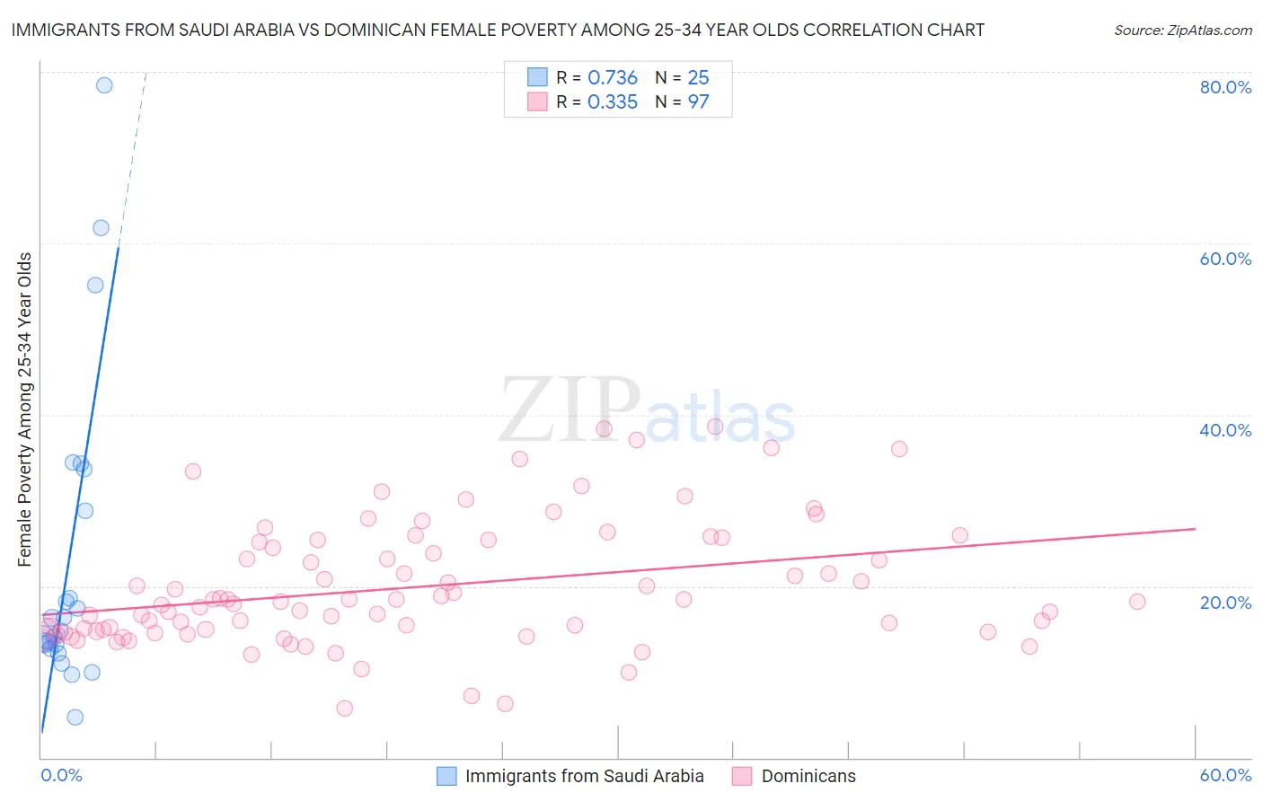Immigrants from Saudi Arabia vs Dominican Female Poverty Among 25-34 Year Olds