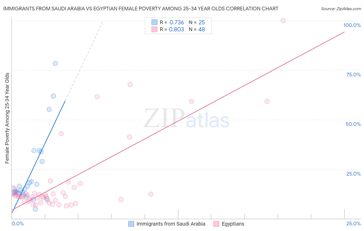Immigrants from Saudi Arabia vs Egyptian Female Poverty Among 25-34 Year Olds