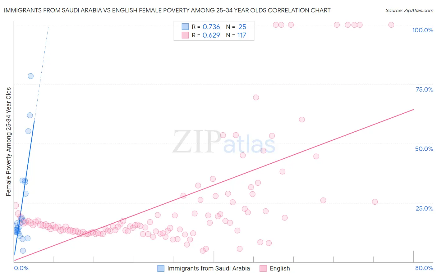 Immigrants from Saudi Arabia vs English Female Poverty Among 25-34 Year Olds