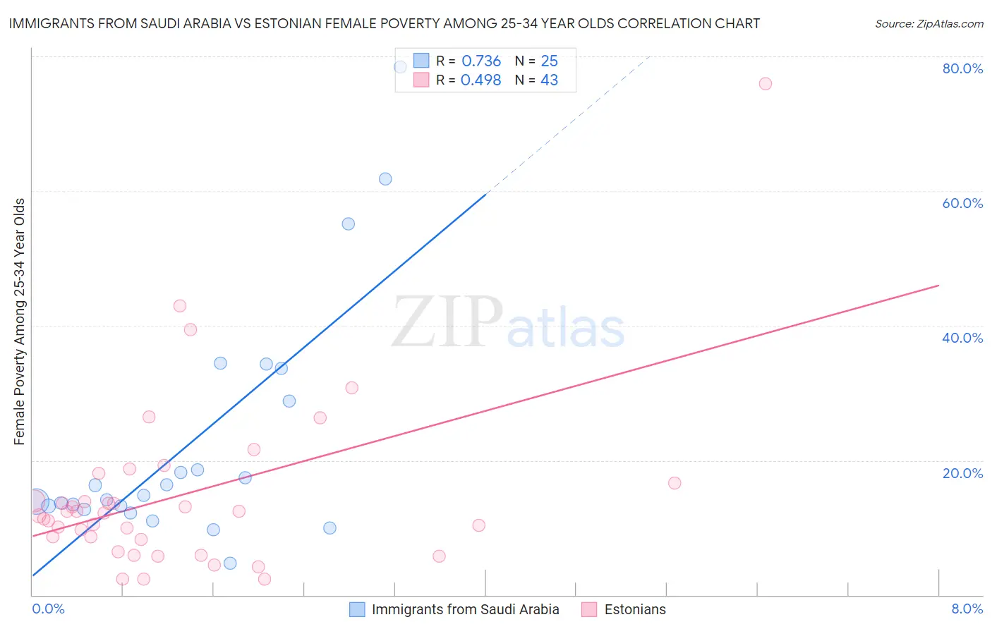 Immigrants from Saudi Arabia vs Estonian Female Poverty Among 25-34 Year Olds