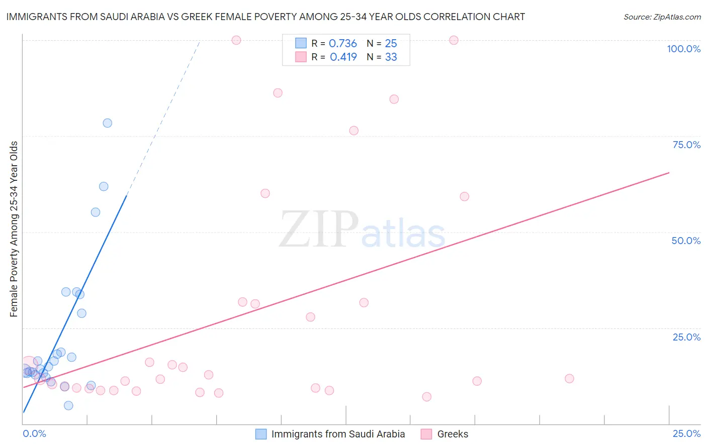 Immigrants from Saudi Arabia vs Greek Female Poverty Among 25-34 Year Olds