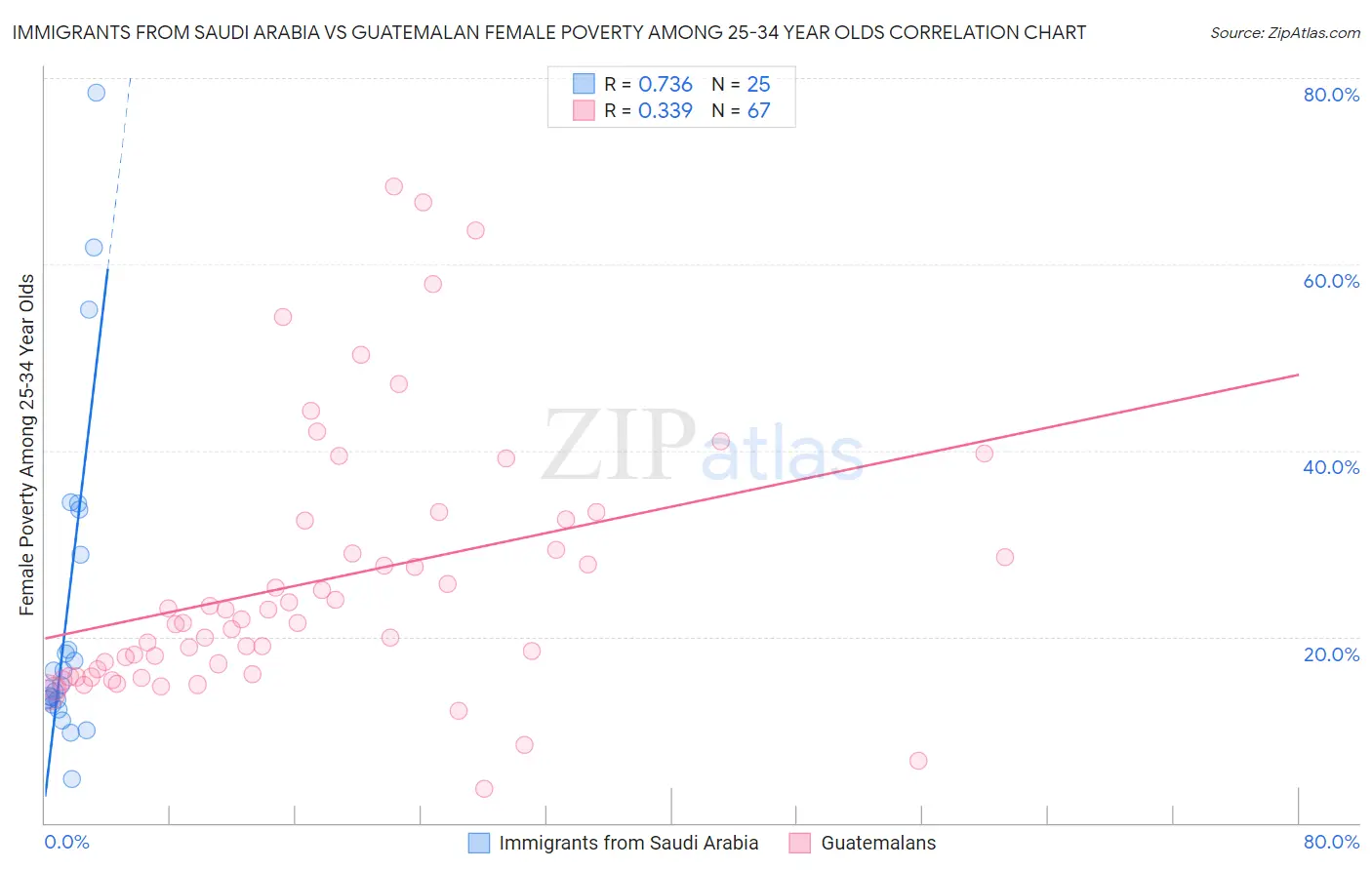 Immigrants from Saudi Arabia vs Guatemalan Female Poverty Among 25-34 Year Olds