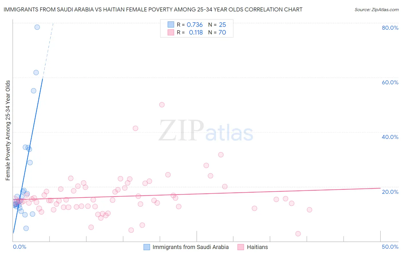 Immigrants from Saudi Arabia vs Haitian Female Poverty Among 25-34 Year Olds