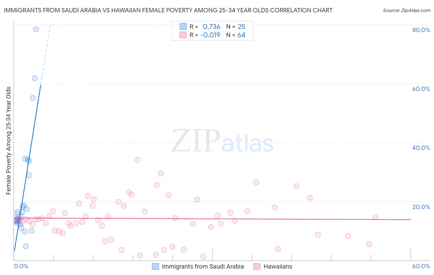 Immigrants from Saudi Arabia vs Hawaiian Female Poverty Among 25-34 Year Olds