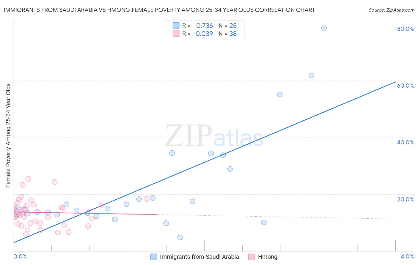Immigrants from Saudi Arabia vs Hmong Female Poverty Among 25-34 Year Olds