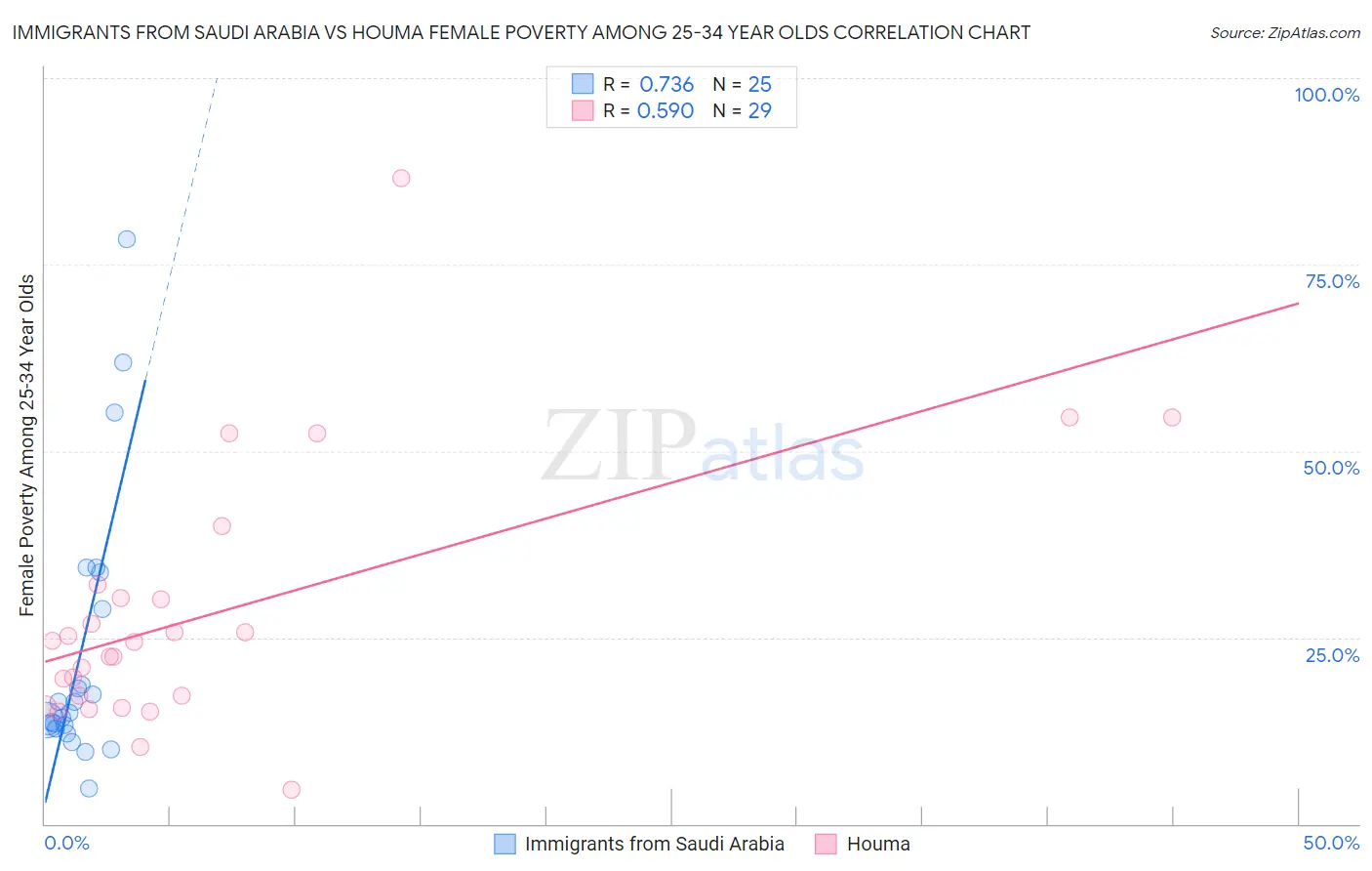 Immigrants from Saudi Arabia vs Houma Female Poverty Among 25-34 Year Olds