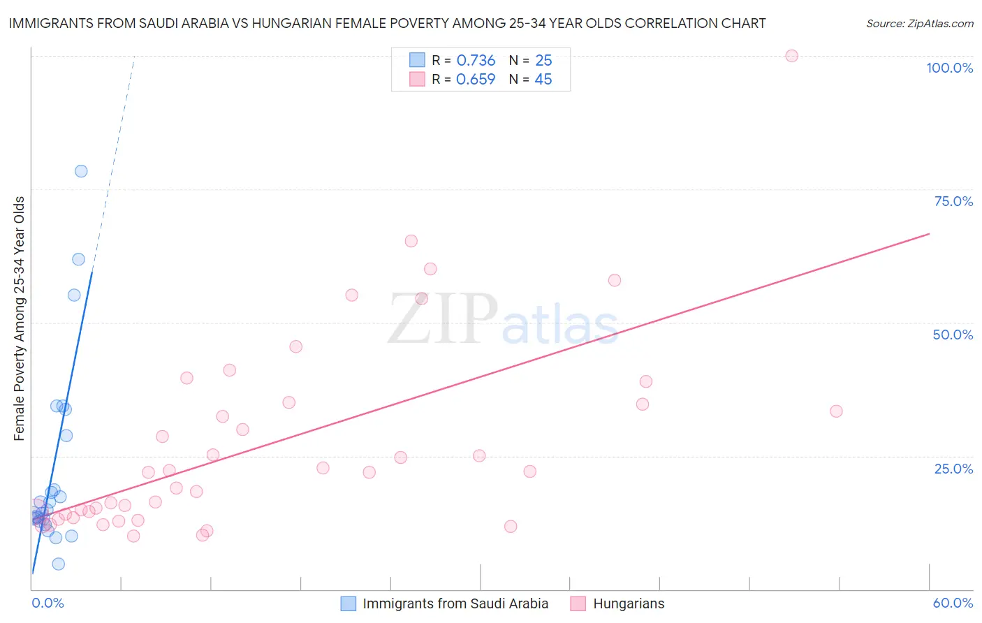 Immigrants from Saudi Arabia vs Hungarian Female Poverty Among 25-34 Year Olds