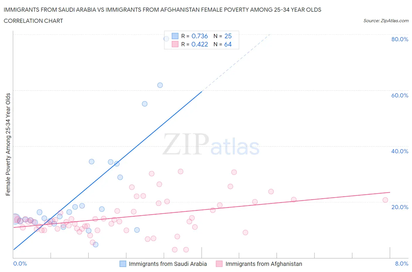 Immigrants from Saudi Arabia vs Immigrants from Afghanistan Female Poverty Among 25-34 Year Olds