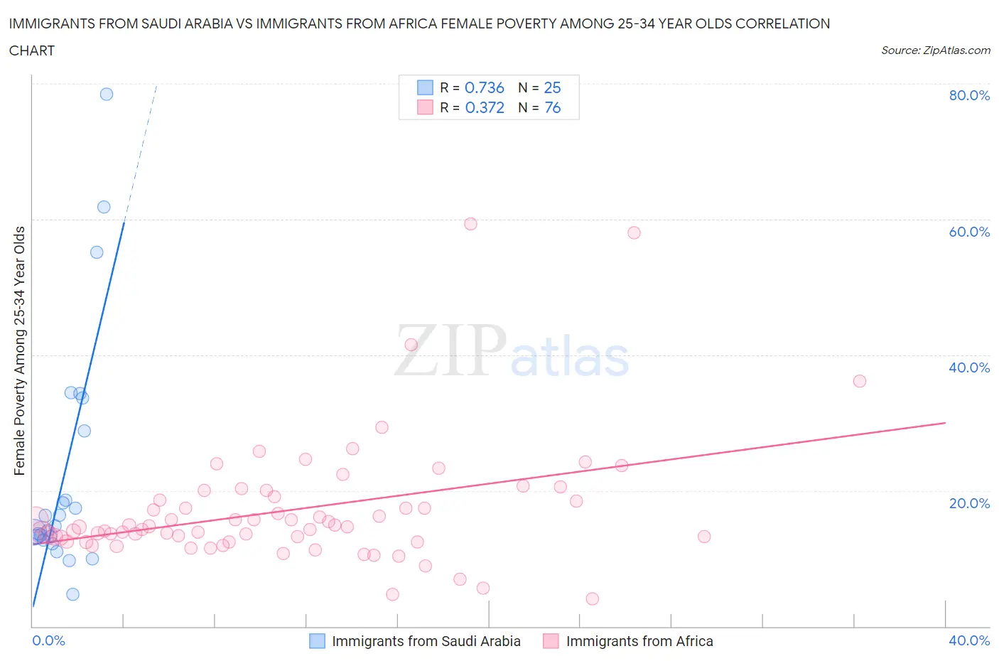 Immigrants from Saudi Arabia vs Immigrants from Africa Female Poverty Among 25-34 Year Olds