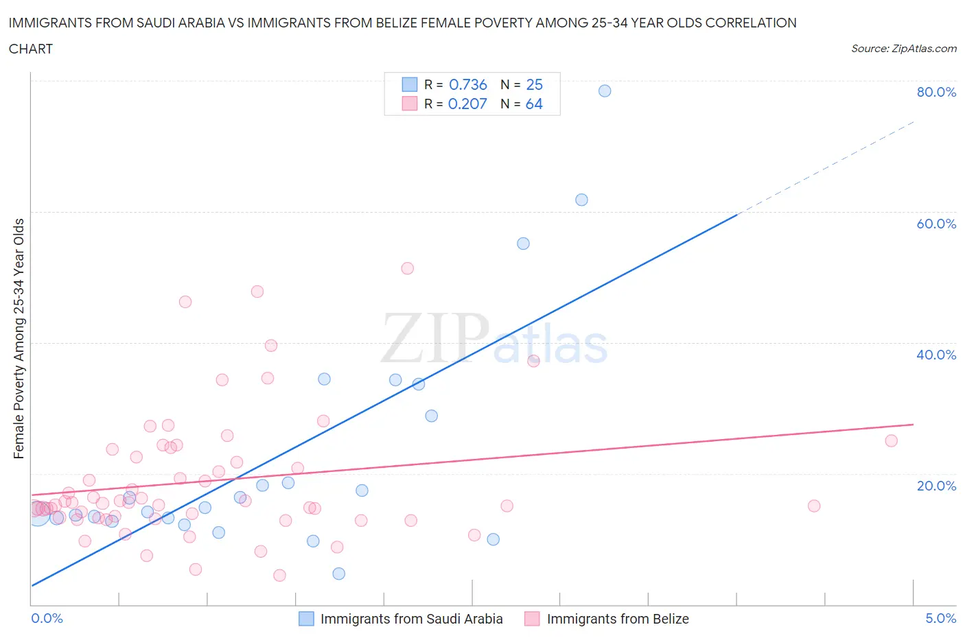 Immigrants from Saudi Arabia vs Immigrants from Belize Female Poverty Among 25-34 Year Olds