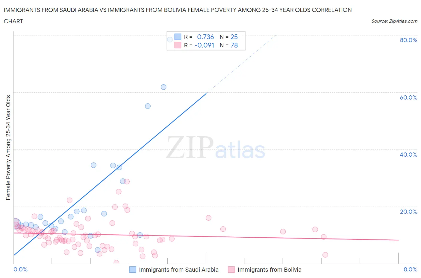 Immigrants from Saudi Arabia vs Immigrants from Bolivia Female Poverty Among 25-34 Year Olds