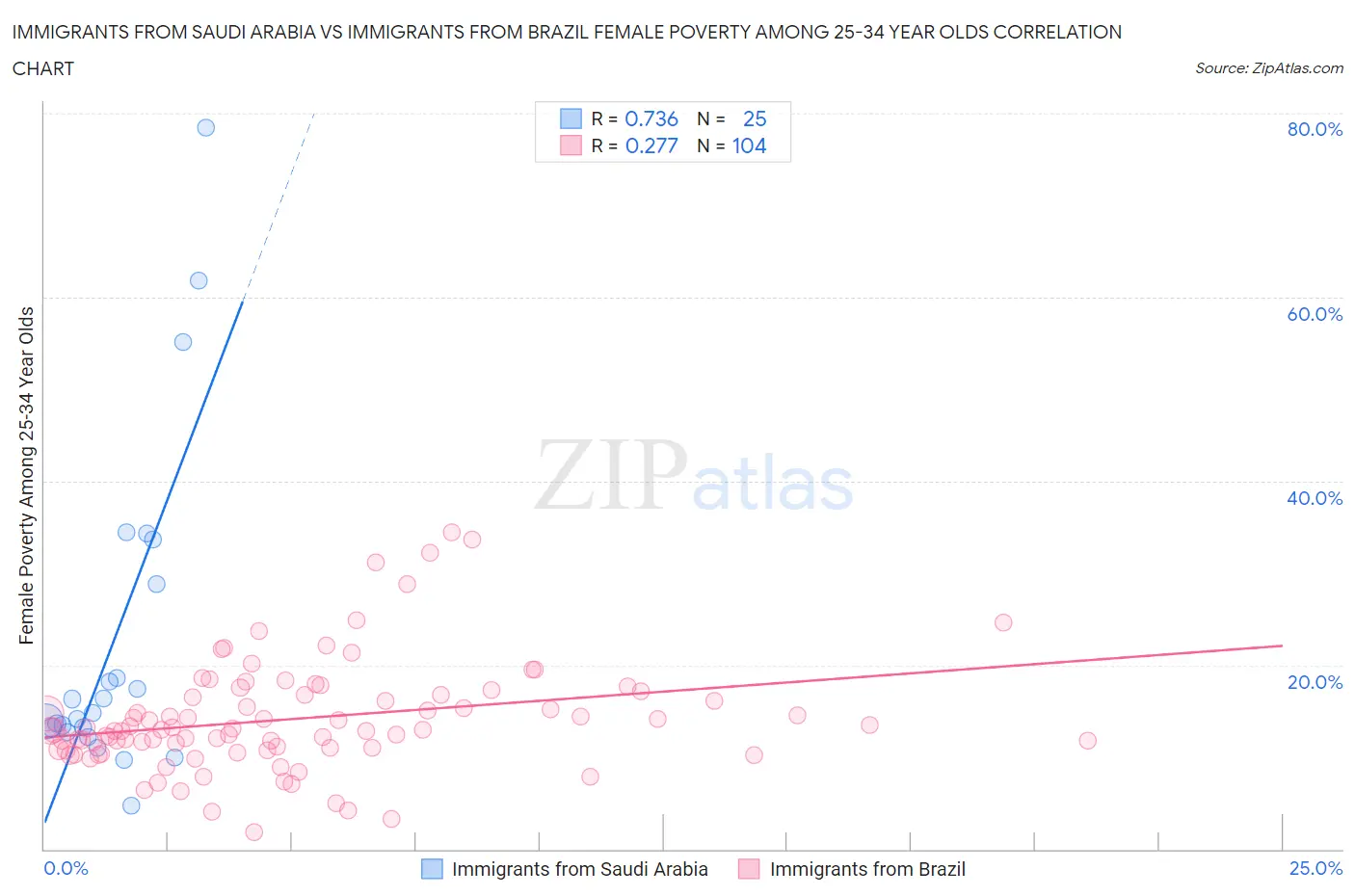 Immigrants from Saudi Arabia vs Immigrants from Brazil Female Poverty Among 25-34 Year Olds