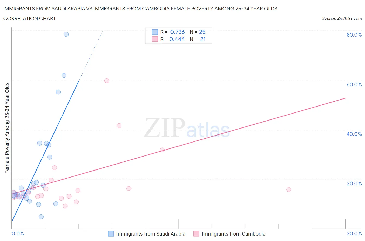 Immigrants from Saudi Arabia vs Immigrants from Cambodia Female Poverty Among 25-34 Year Olds
