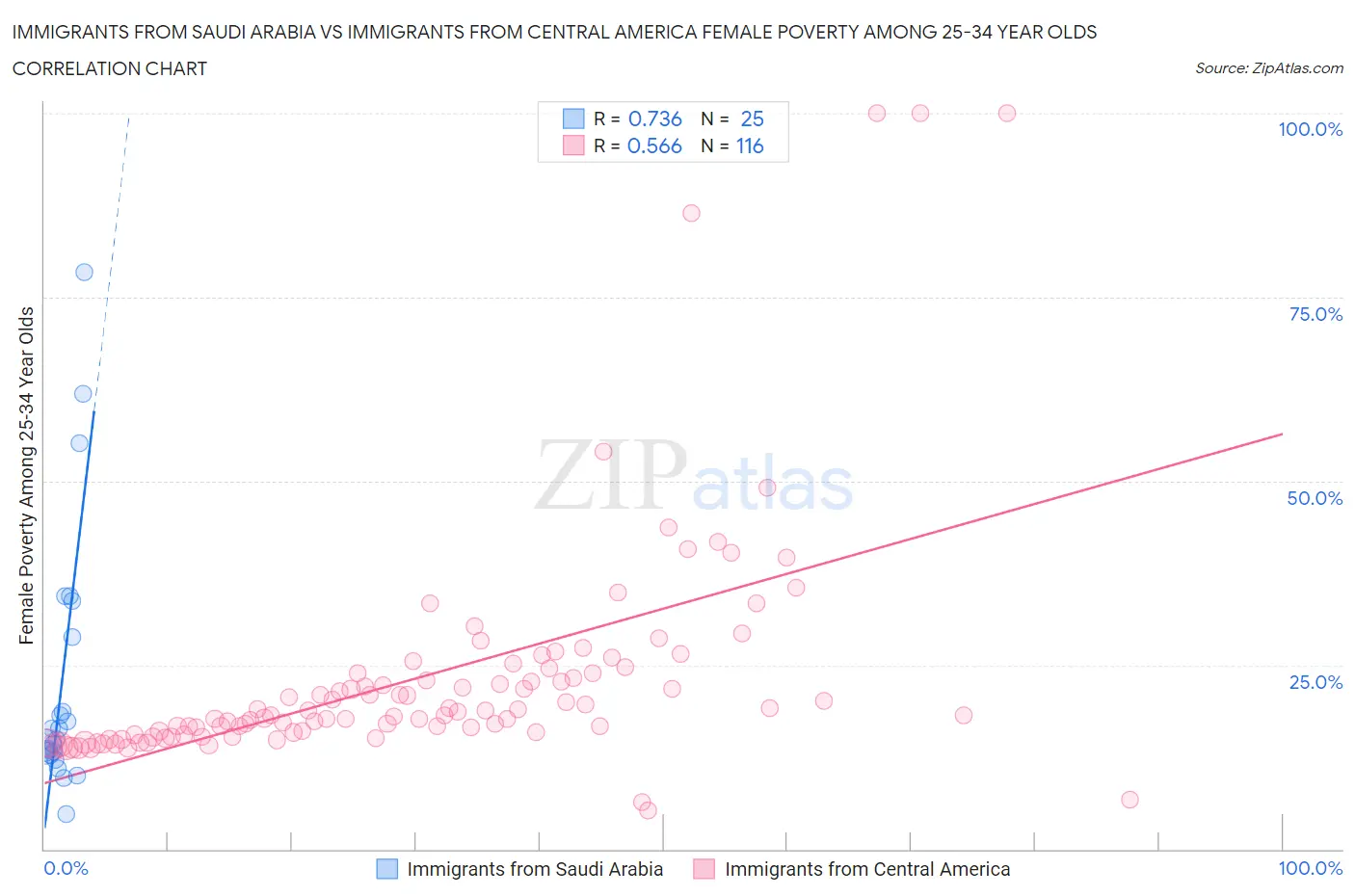 Immigrants from Saudi Arabia vs Immigrants from Central America Female Poverty Among 25-34 Year Olds