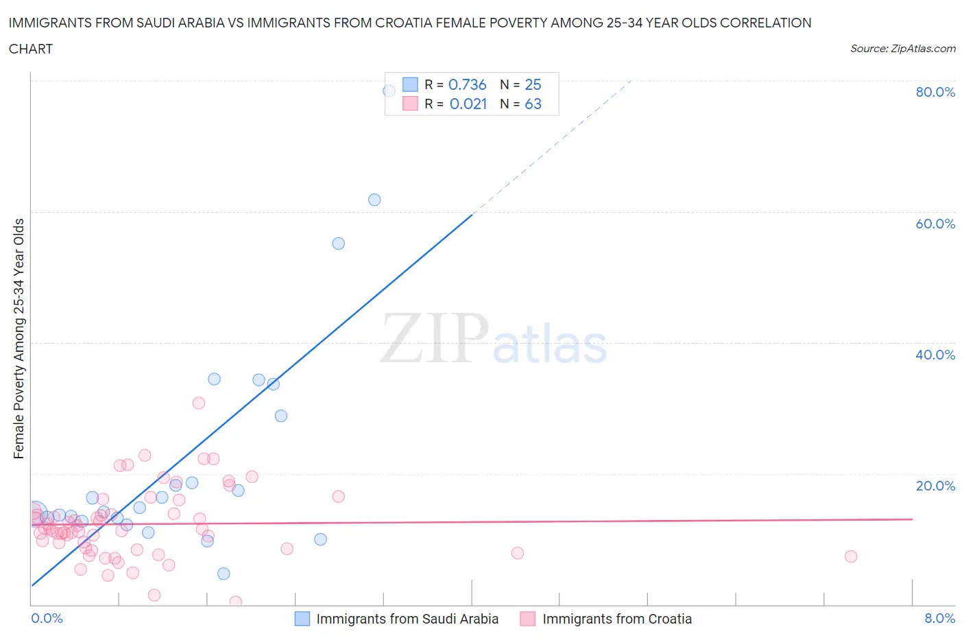 Immigrants from Saudi Arabia vs Immigrants from Croatia Female Poverty Among 25-34 Year Olds