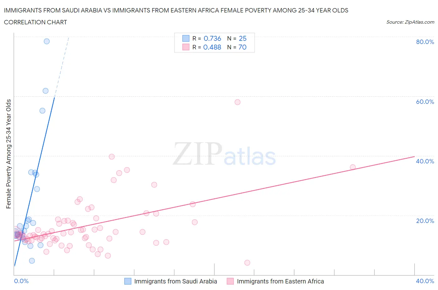 Immigrants from Saudi Arabia vs Immigrants from Eastern Africa Female Poverty Among 25-34 Year Olds