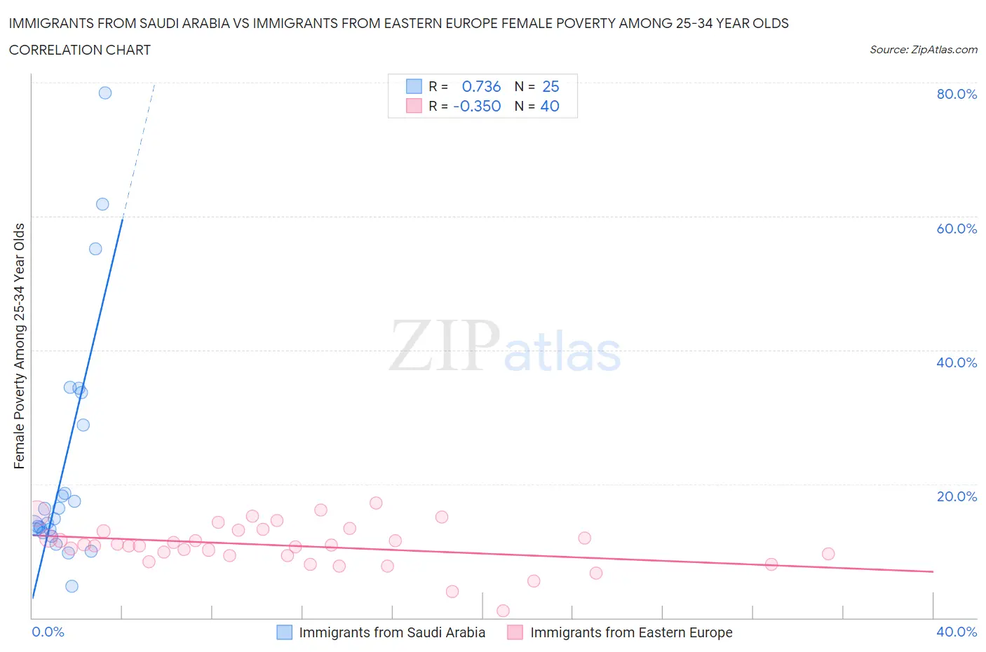 Immigrants from Saudi Arabia vs Immigrants from Eastern Europe Female Poverty Among 25-34 Year Olds