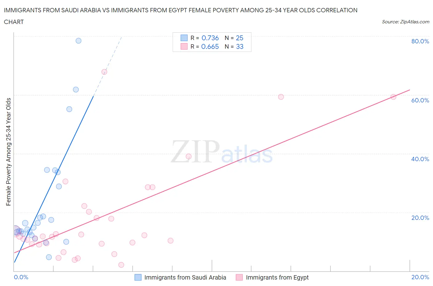 Immigrants from Saudi Arabia vs Immigrants from Egypt Female Poverty Among 25-34 Year Olds