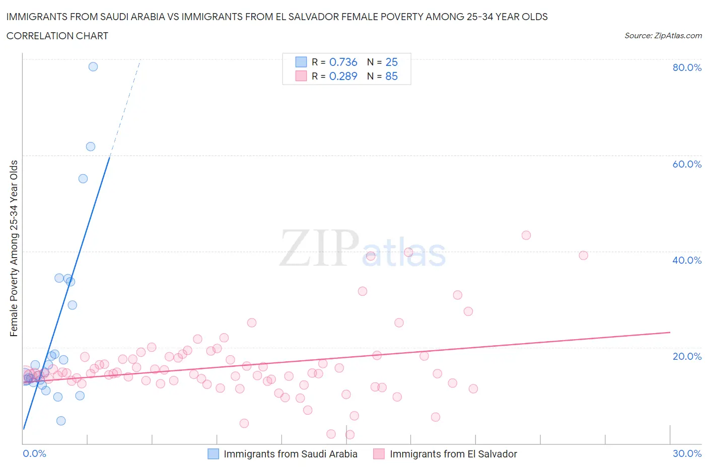 Immigrants from Saudi Arabia vs Immigrants from El Salvador Female Poverty Among 25-34 Year Olds