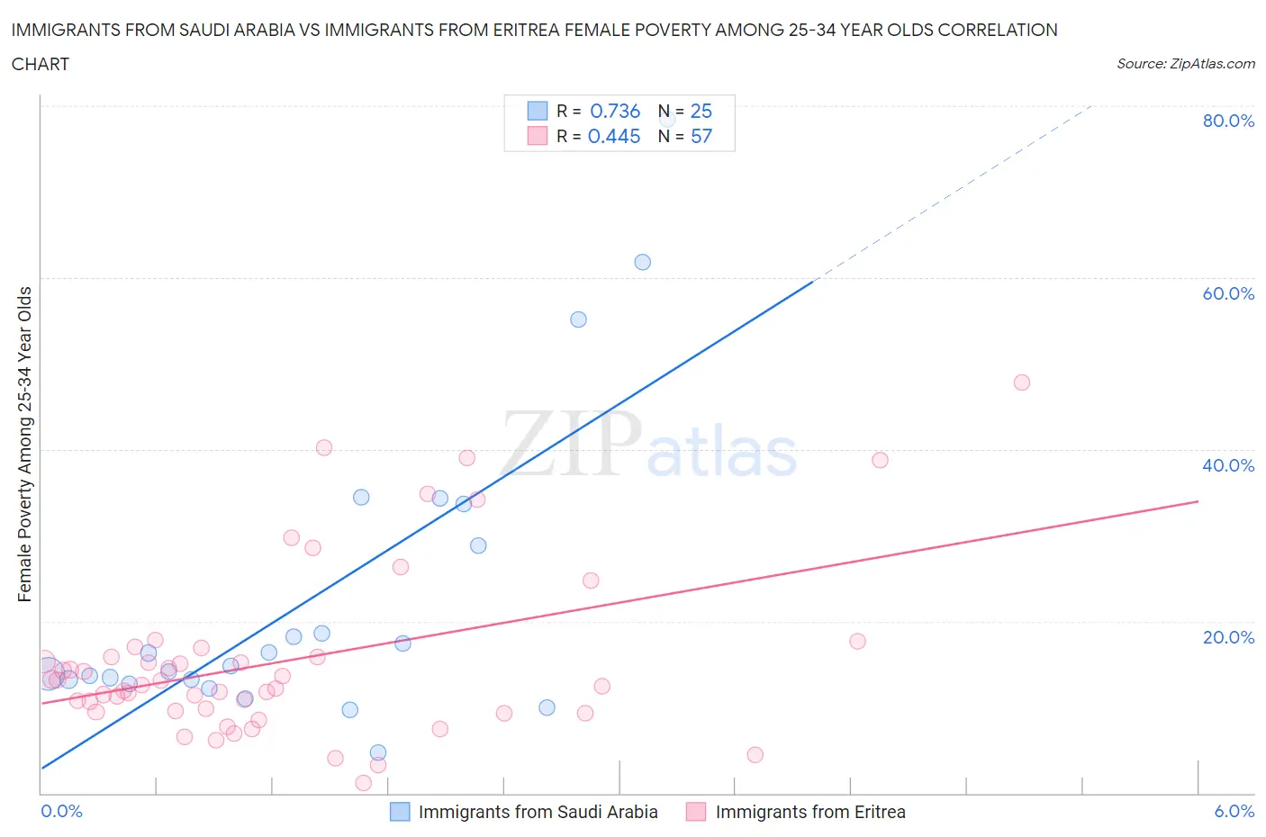 Immigrants from Saudi Arabia vs Immigrants from Eritrea Female Poverty Among 25-34 Year Olds