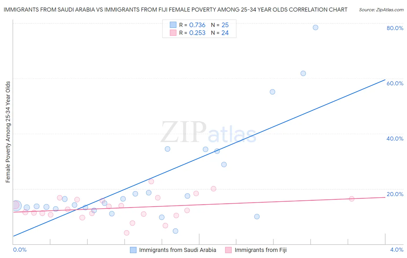 Immigrants from Saudi Arabia vs Immigrants from Fiji Female Poverty Among 25-34 Year Olds