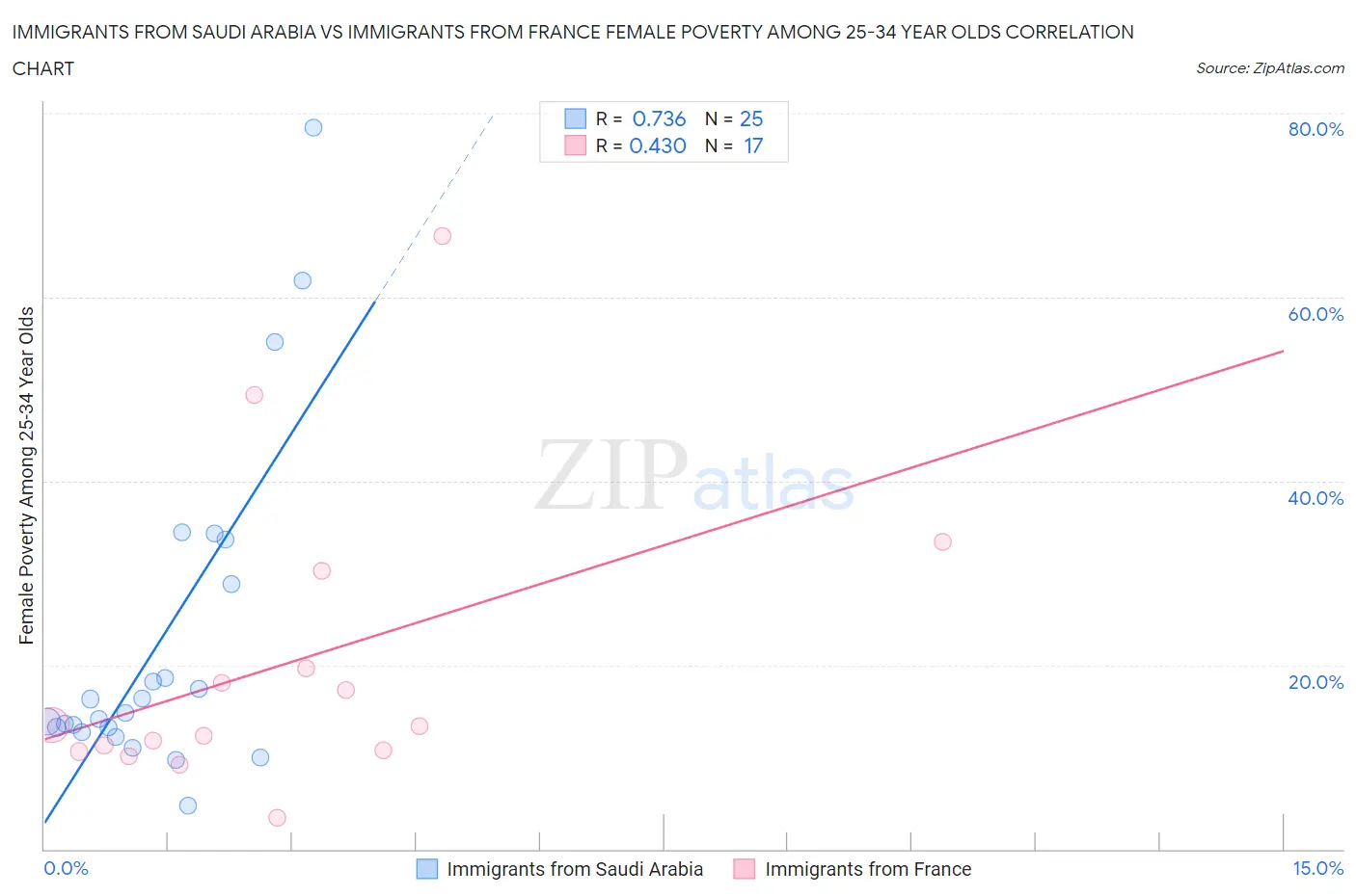 Immigrants from Saudi Arabia vs Immigrants from France Female Poverty Among 25-34 Year Olds
