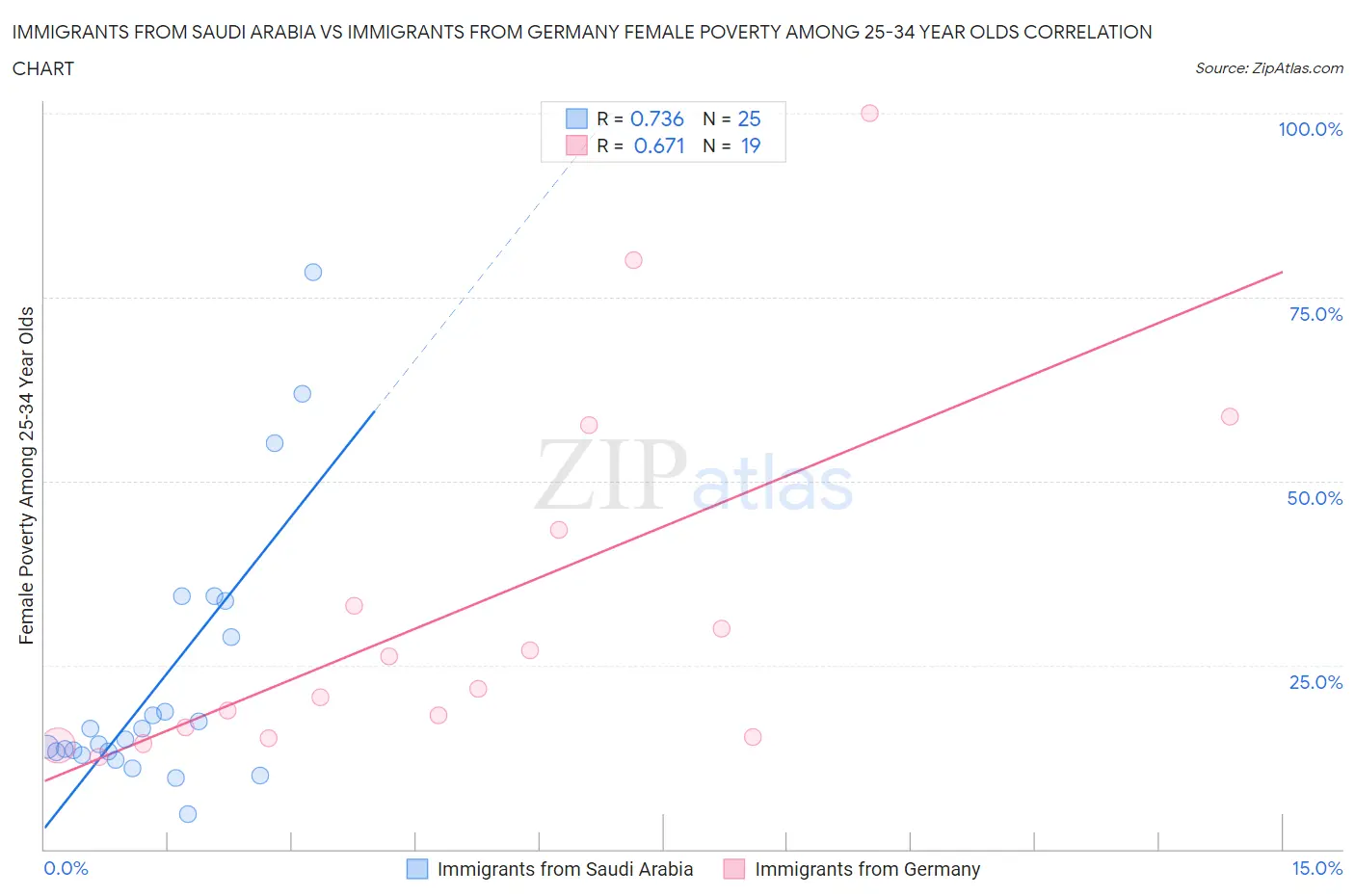 Immigrants from Saudi Arabia vs Immigrants from Germany Female Poverty Among 25-34 Year Olds