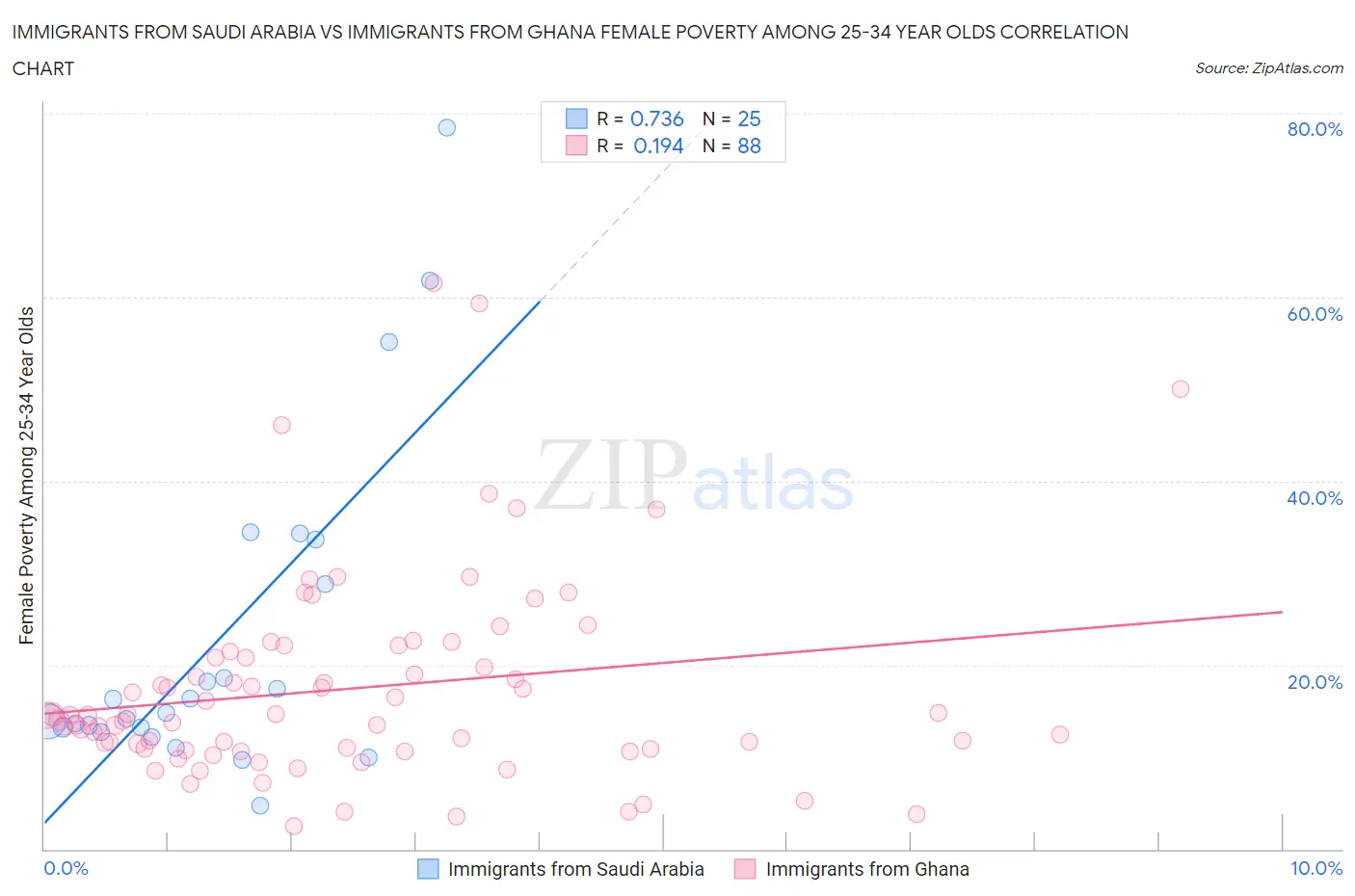 Immigrants from Saudi Arabia vs Immigrants from Ghana Female Poverty Among 25-34 Year Olds