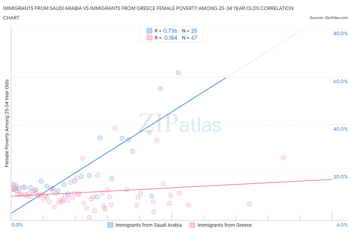 Immigrants from Saudi Arabia vs Immigrants from Greece Female Poverty Among 25-34 Year Olds