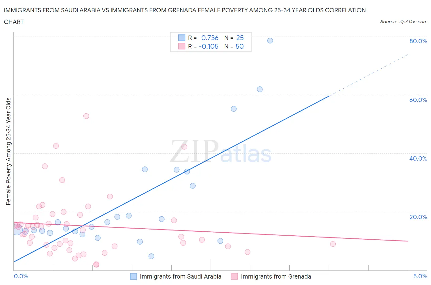 Immigrants from Saudi Arabia vs Immigrants from Grenada Female Poverty Among 25-34 Year Olds