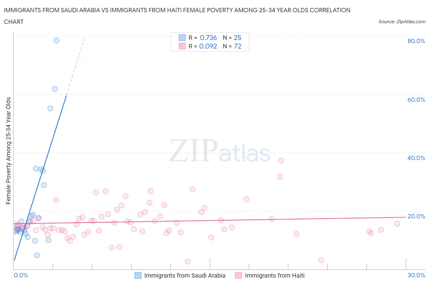 Immigrants from Saudi Arabia vs Immigrants from Haiti Female Poverty Among 25-34 Year Olds