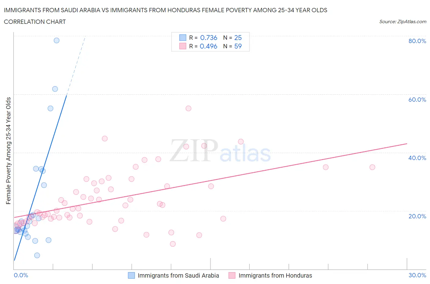 Immigrants from Saudi Arabia vs Immigrants from Honduras Female Poverty Among 25-34 Year Olds