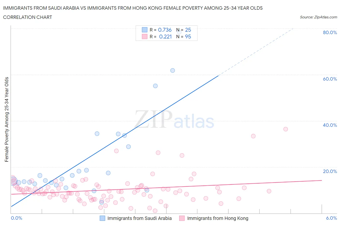 Immigrants from Saudi Arabia vs Immigrants from Hong Kong Female Poverty Among 25-34 Year Olds